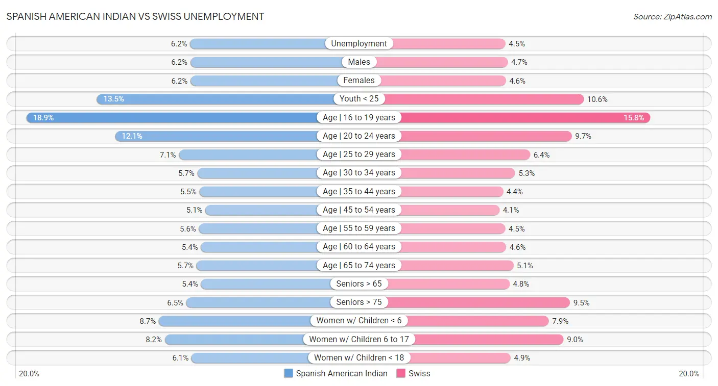 Spanish American Indian vs Swiss Unemployment