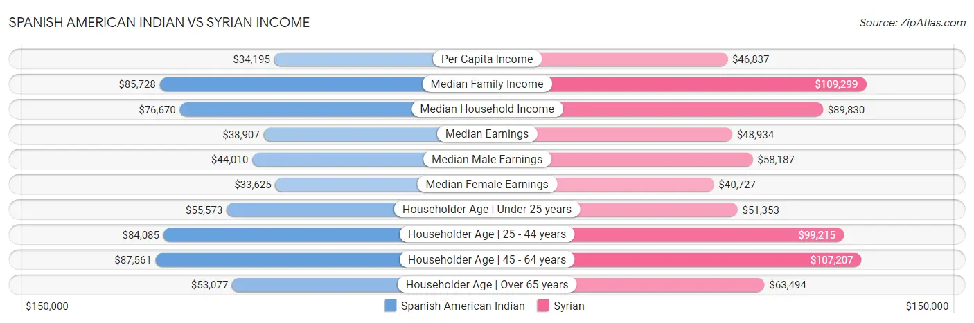 Spanish American Indian vs Syrian Income