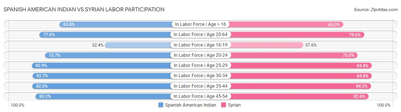 Spanish American Indian vs Syrian Labor Participation