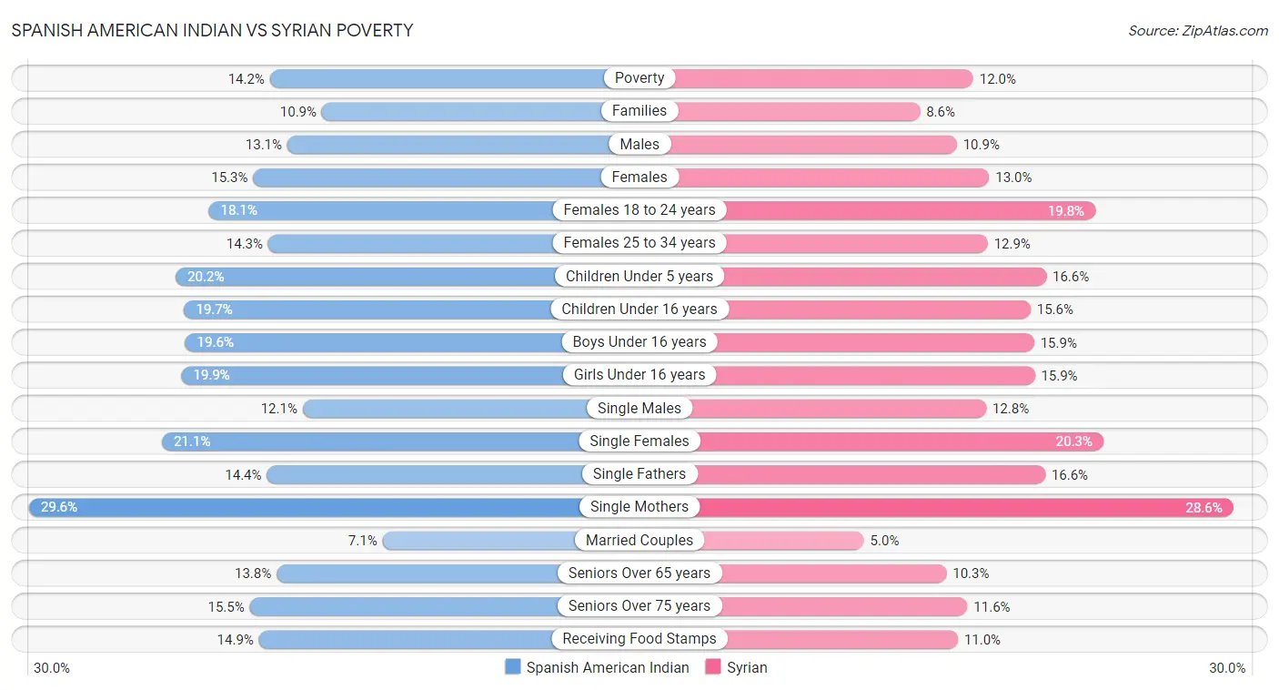 Spanish American Indian vs Syrian Poverty