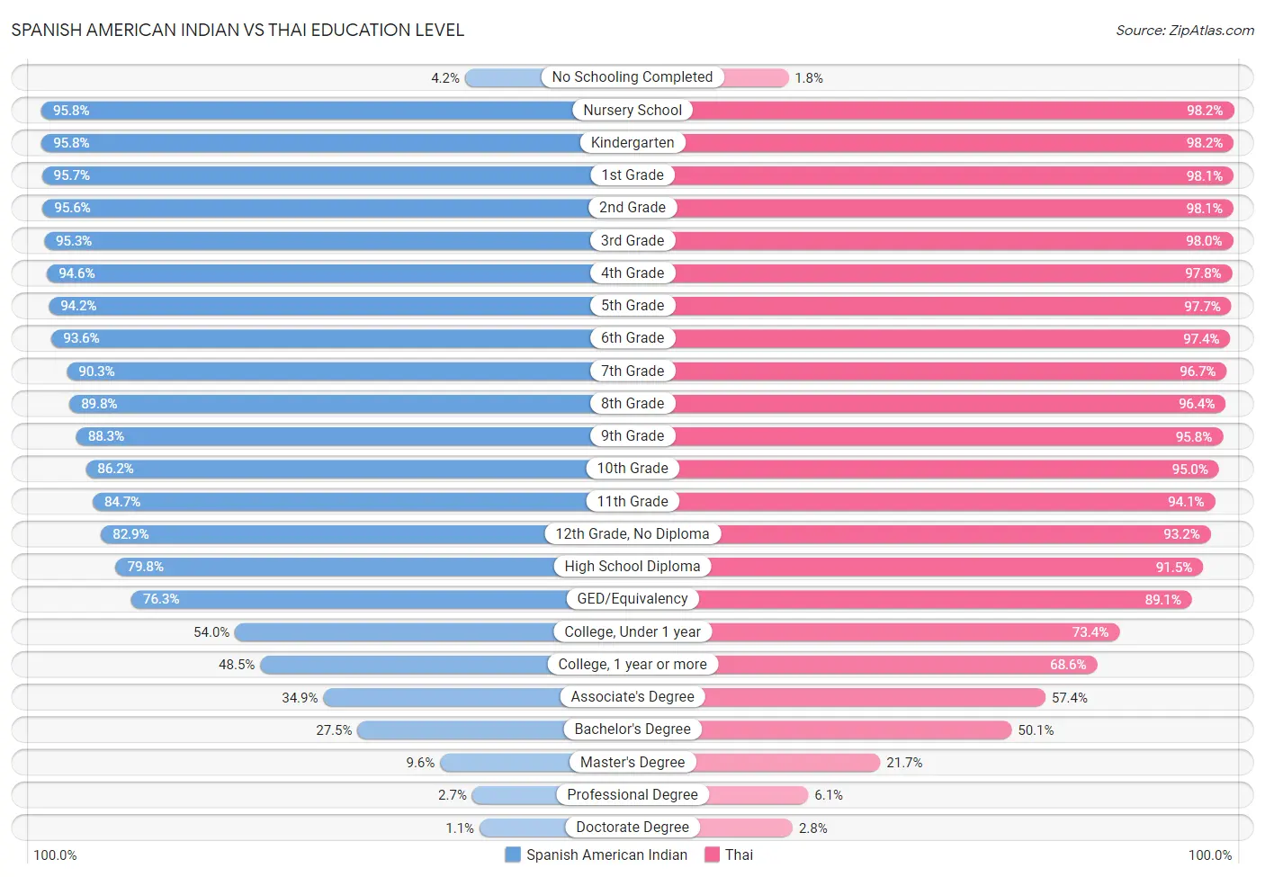 Spanish American Indian vs Thai Education Level