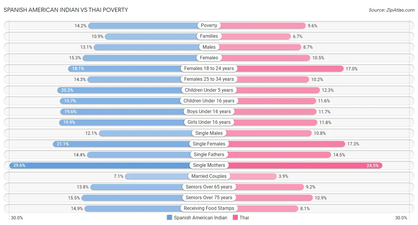 Spanish American Indian vs Thai Poverty