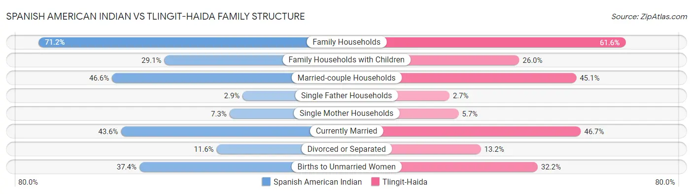 Spanish American Indian vs Tlingit-Haida Family Structure