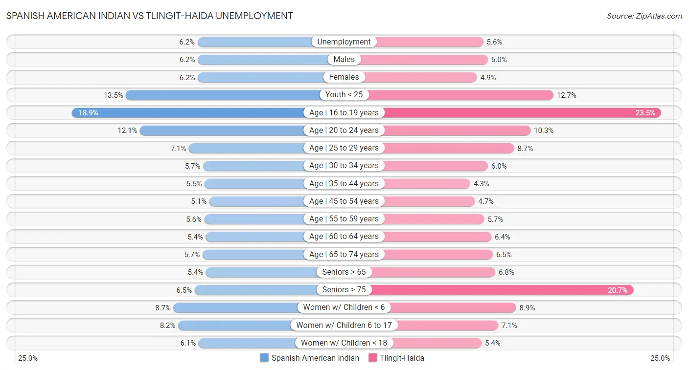 Spanish American Indian vs Tlingit-Haida Unemployment