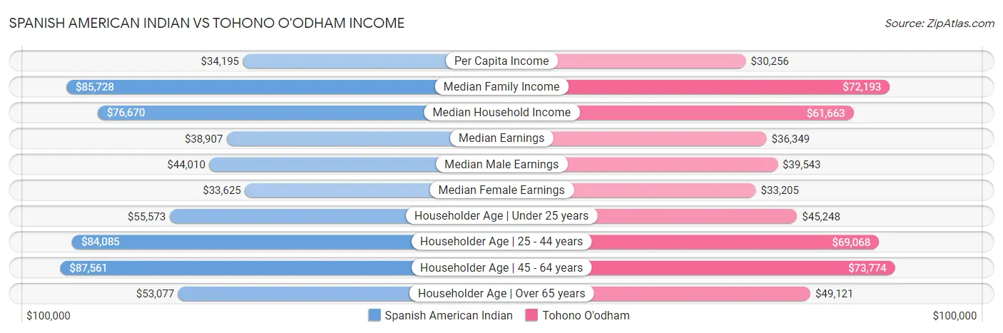 Spanish American Indian vs Tohono O'odham Income