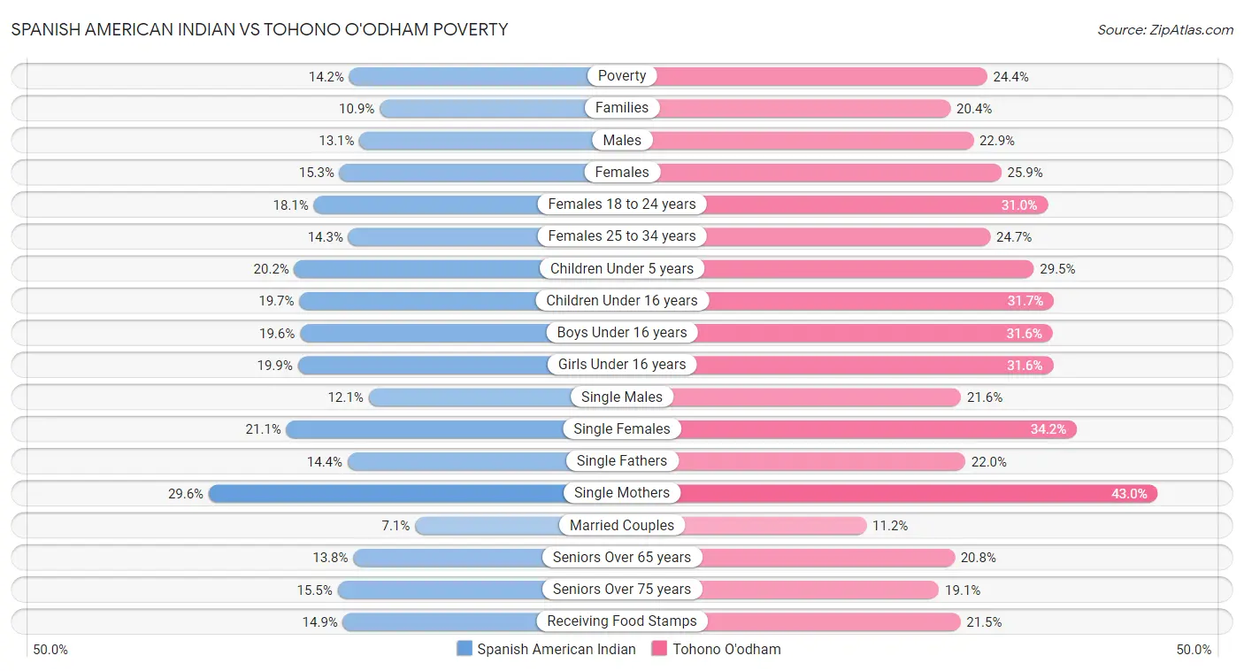 Spanish American Indian vs Tohono O'odham Poverty