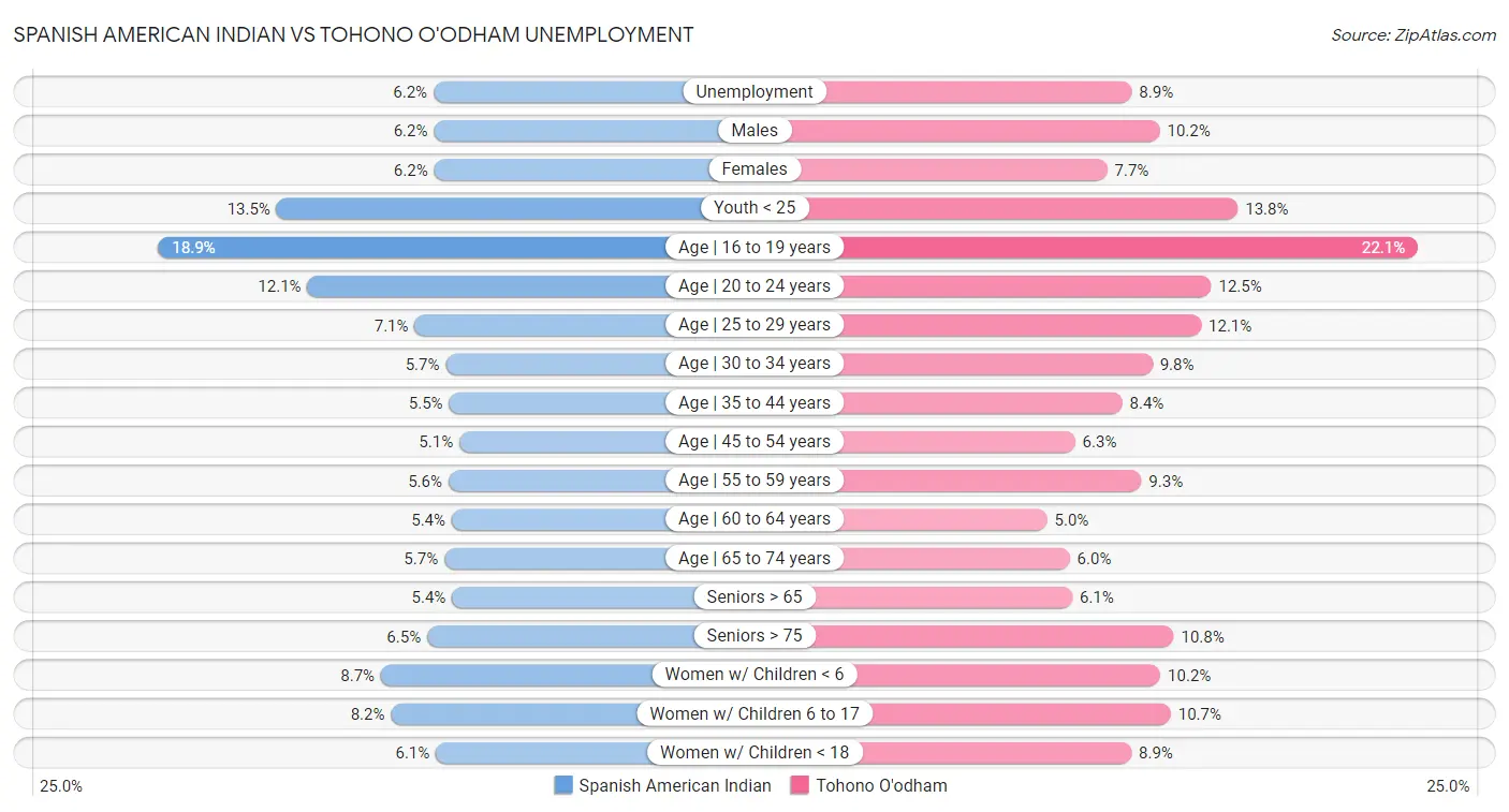 Spanish American Indian vs Tohono O'odham Unemployment