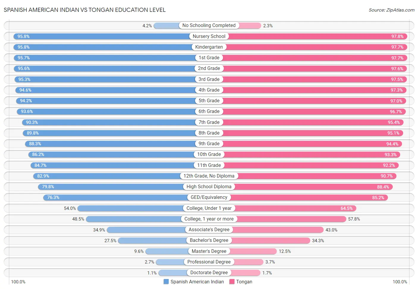 Spanish American Indian vs Tongan Education Level
