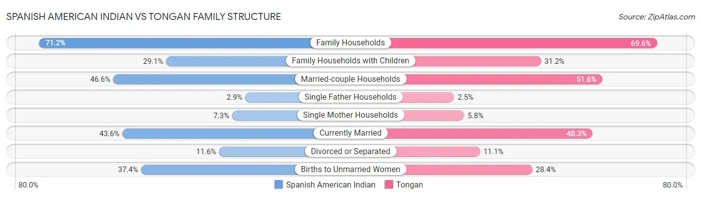Spanish American Indian vs Tongan Family Structure