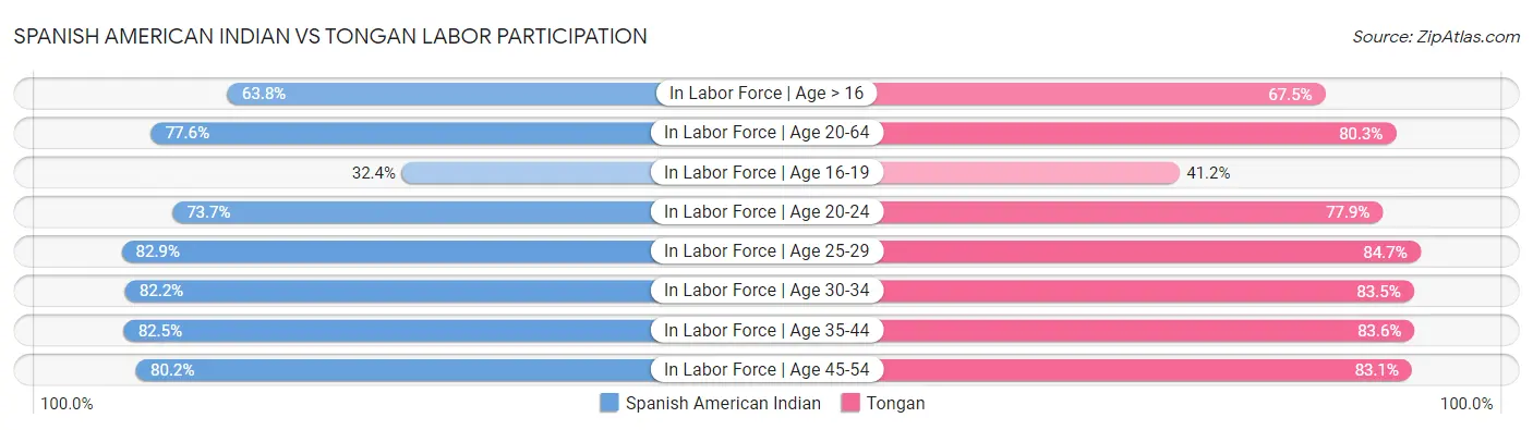 Spanish American Indian vs Tongan Labor Participation