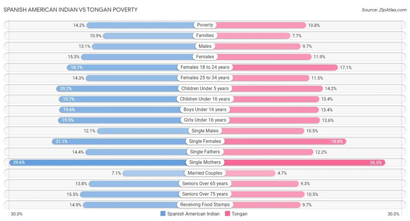 Spanish American Indian vs Tongan Poverty