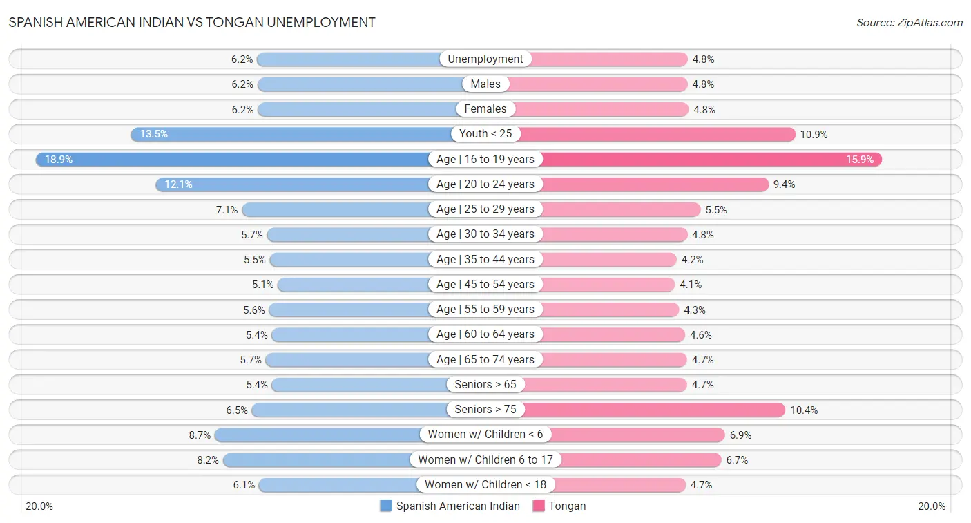 Spanish American Indian vs Tongan Unemployment