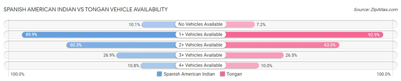 Spanish American Indian vs Tongan Vehicle Availability