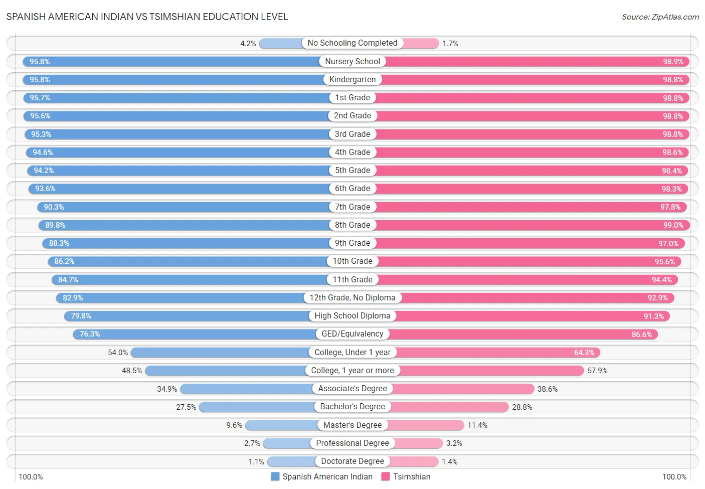 Spanish American Indian vs Tsimshian Education Level