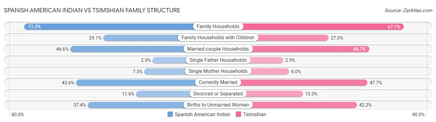 Spanish American Indian vs Tsimshian Family Structure