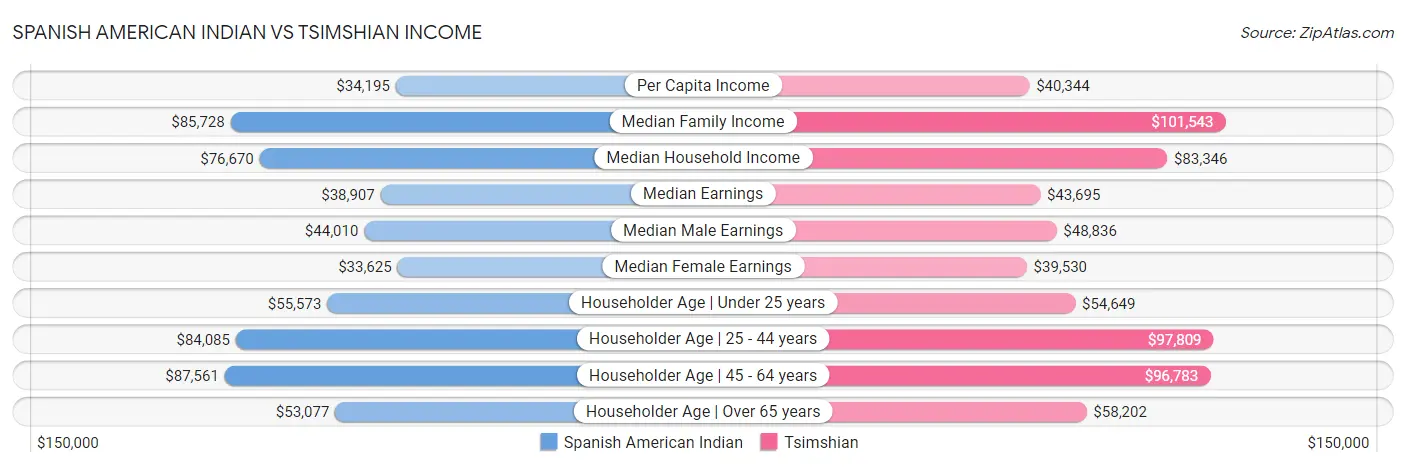 Spanish American Indian vs Tsimshian Income
