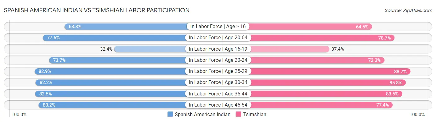 Spanish American Indian vs Tsimshian Labor Participation