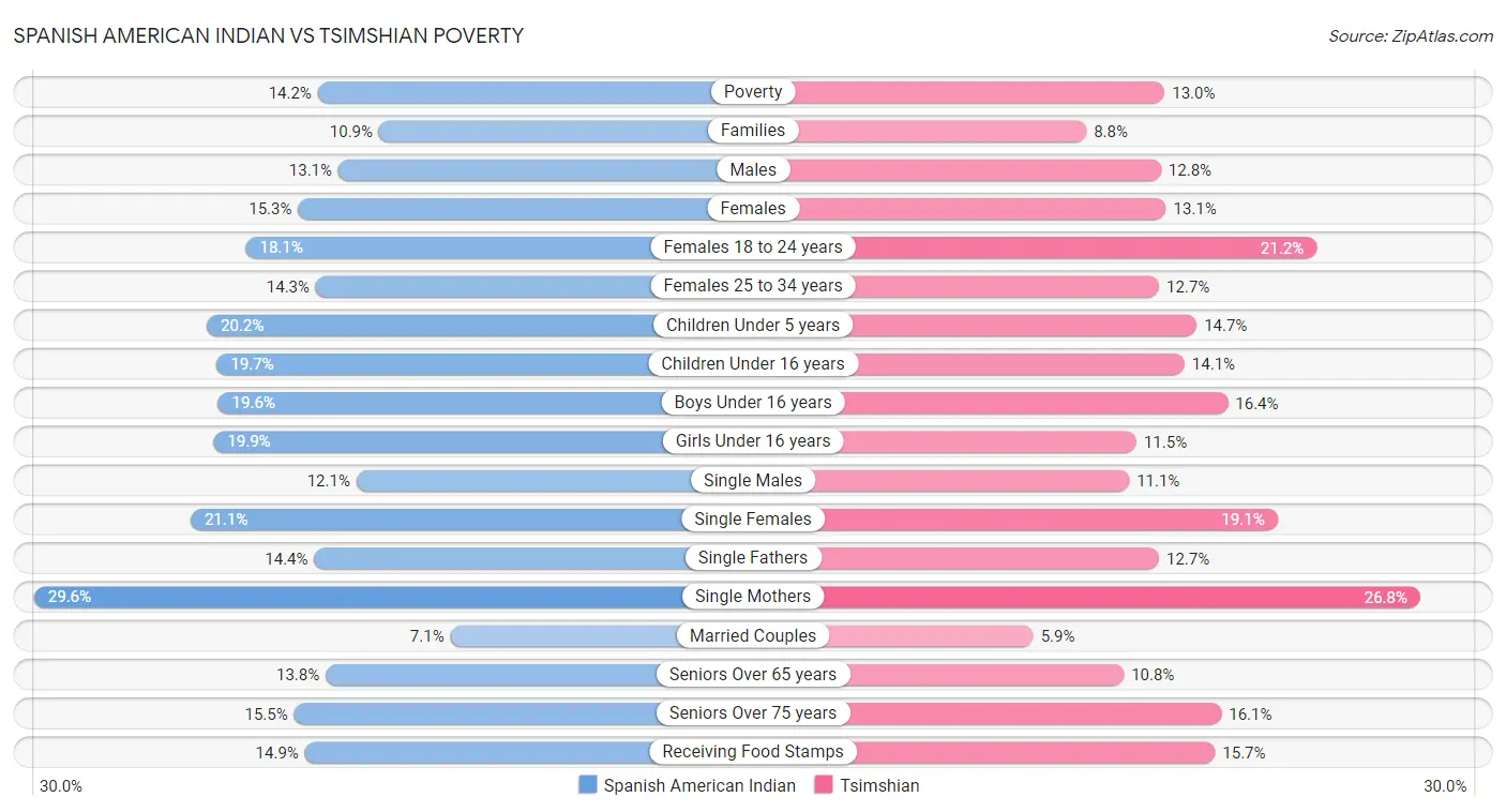 Spanish American Indian vs Tsimshian Poverty