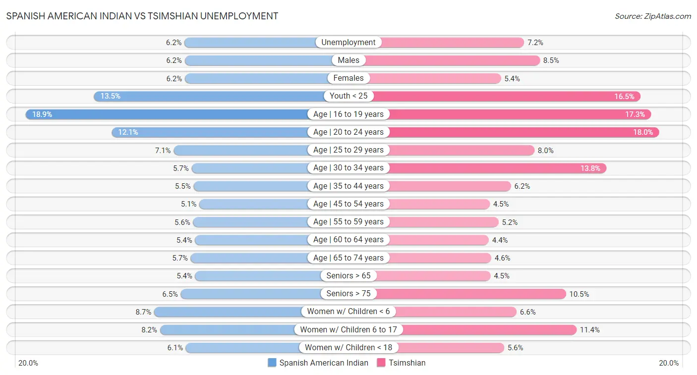 Spanish American Indian vs Tsimshian Unemployment