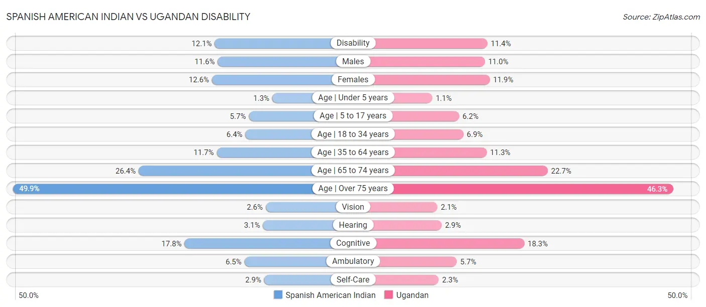 Spanish American Indian vs Ugandan Disability