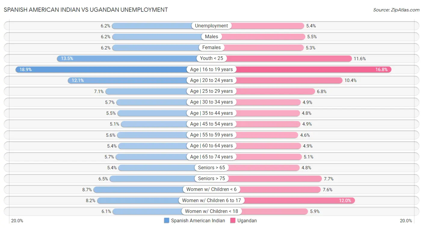 Spanish American Indian vs Ugandan Unemployment