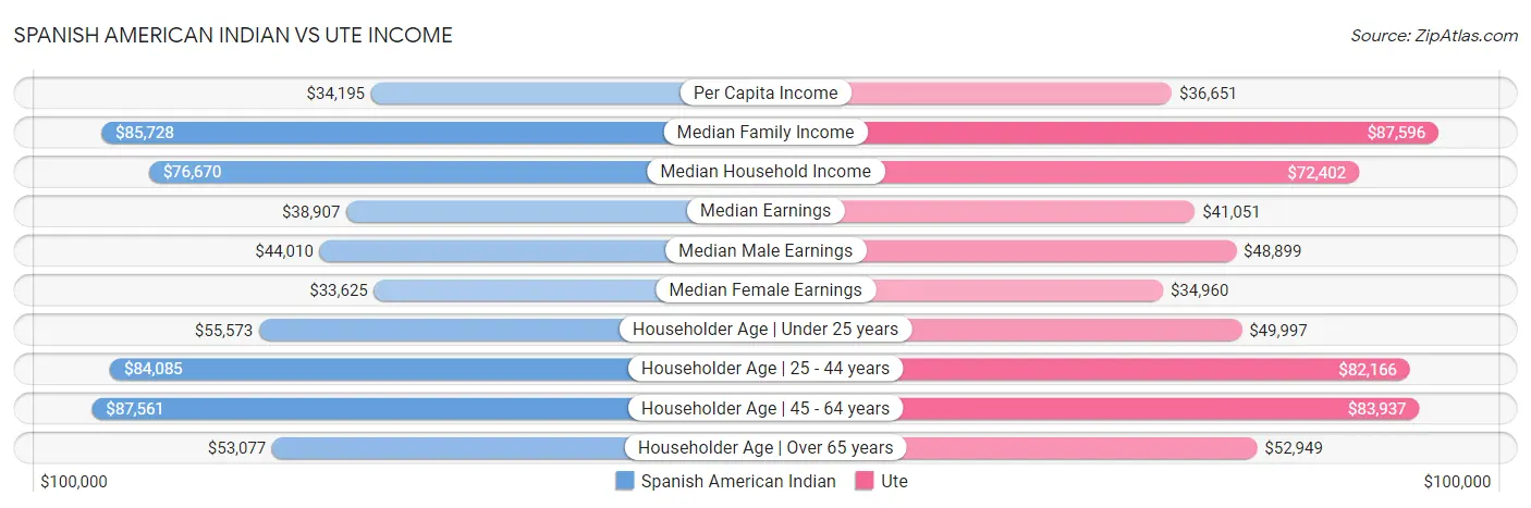 Spanish American Indian vs Ute Income