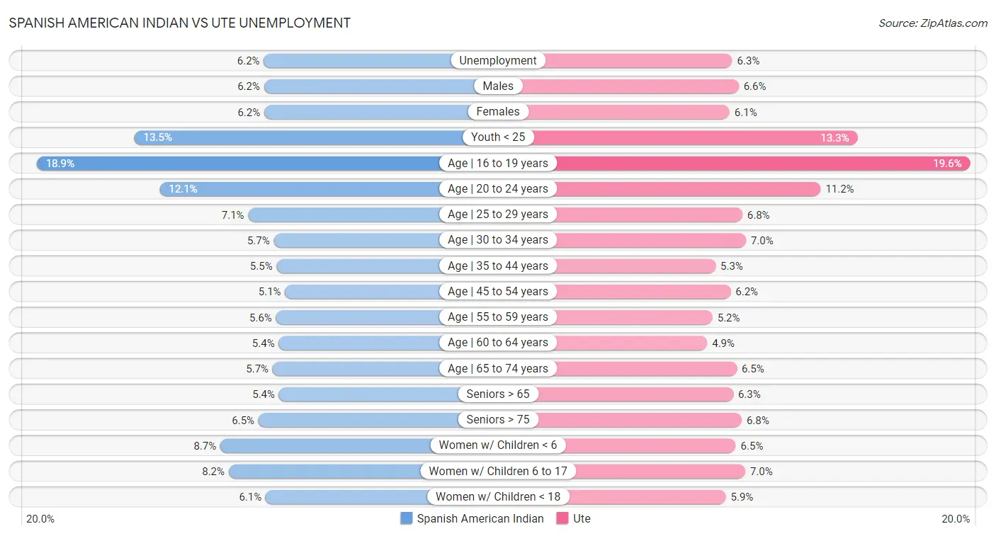 Spanish American Indian vs Ute Unemployment