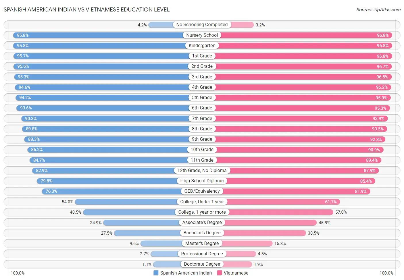 Spanish American Indian vs Vietnamese Education Level