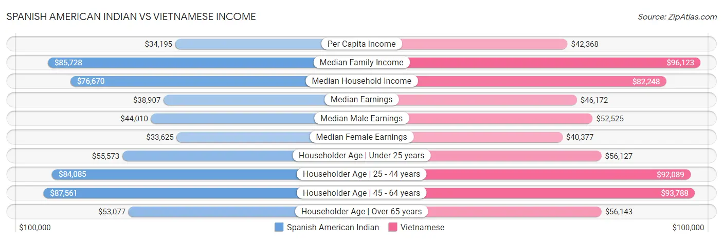 Spanish American Indian vs Vietnamese Income