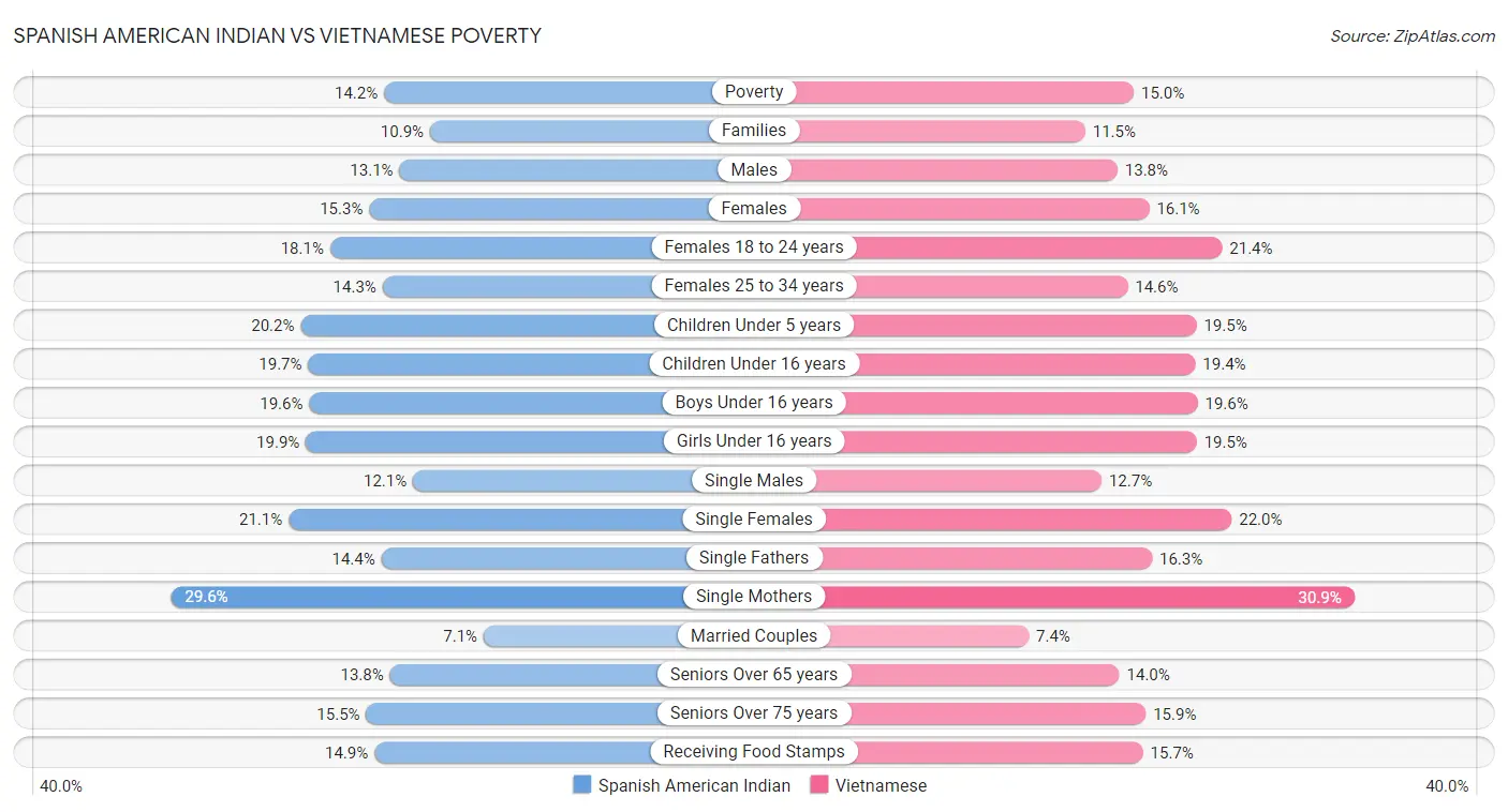 Spanish American Indian vs Vietnamese Poverty