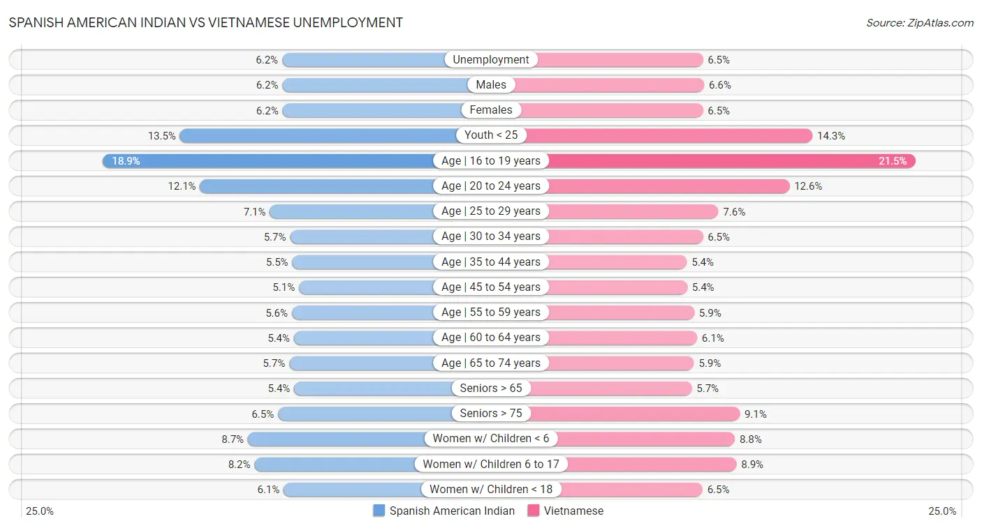 Spanish American Indian vs Vietnamese Unemployment