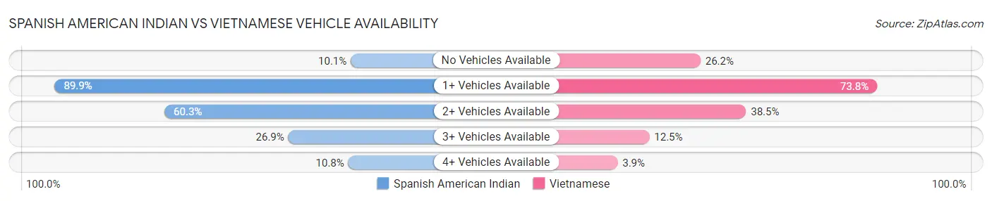 Spanish American Indian vs Vietnamese Vehicle Availability
