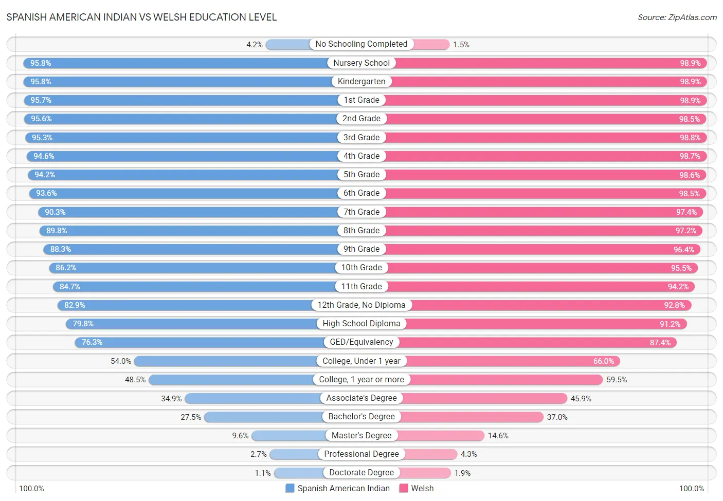 Spanish American Indian vs Welsh Education Level