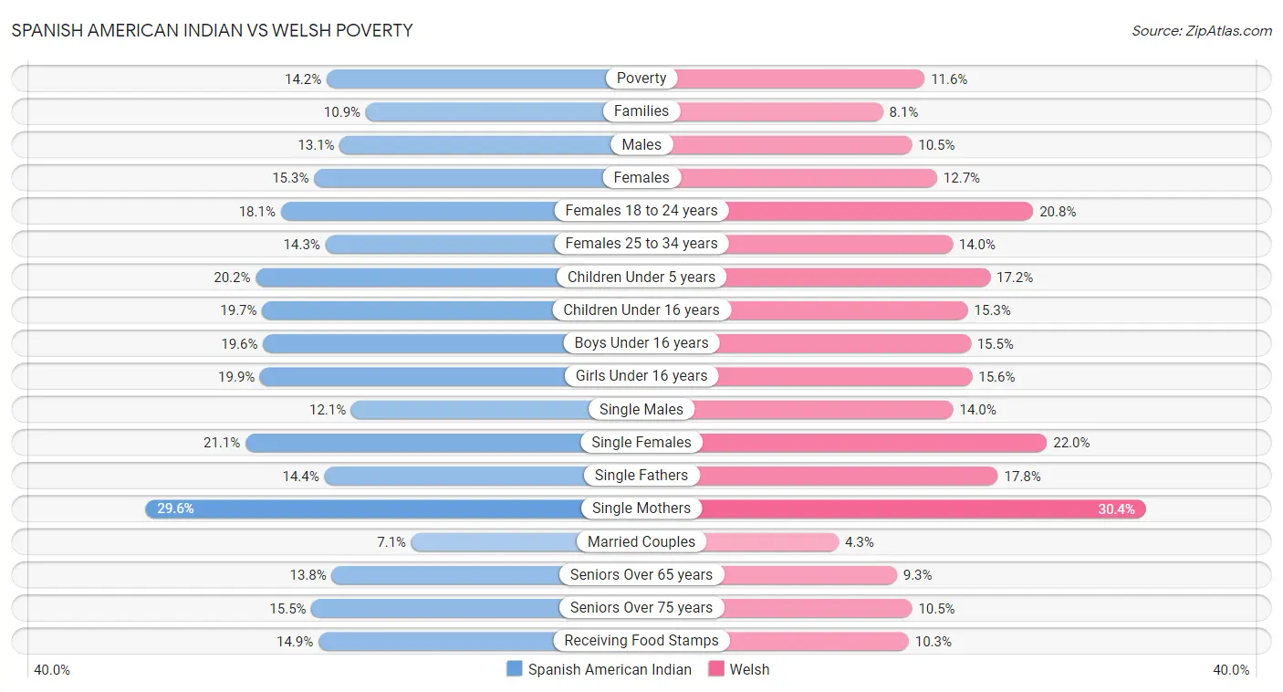 Spanish American Indian vs Welsh Poverty