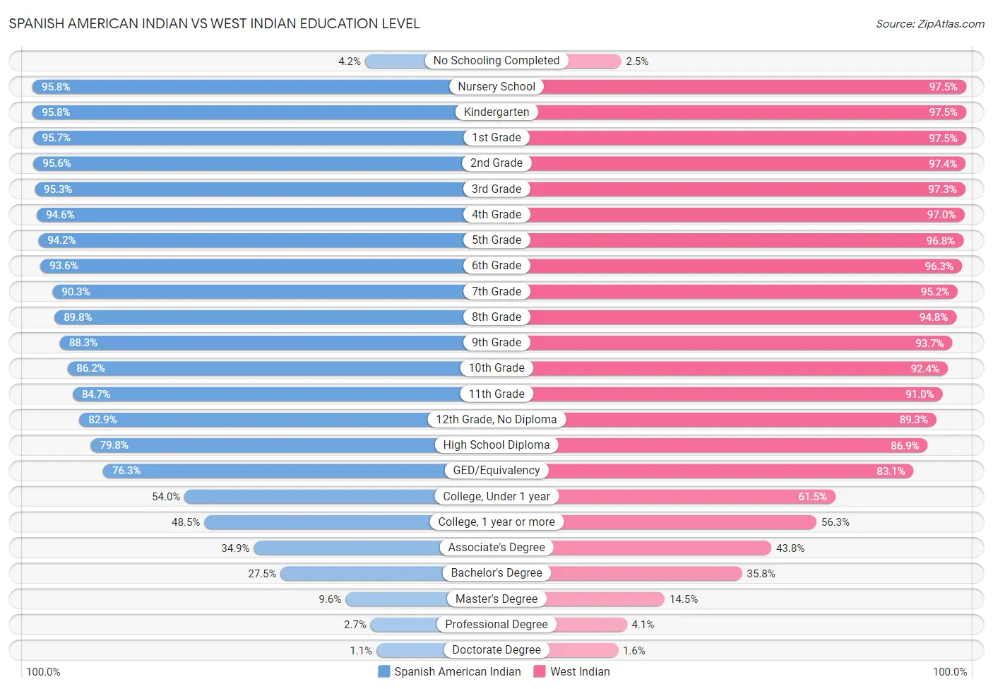 Spanish American Indian vs West Indian Education Level