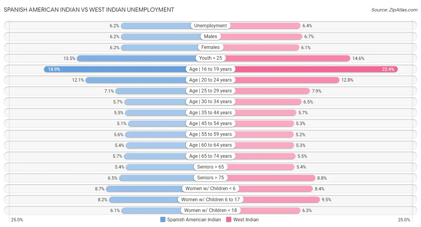 Spanish American Indian vs West Indian Unemployment