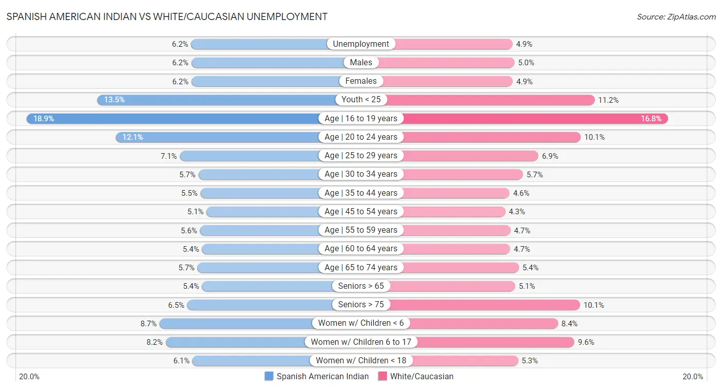 Spanish American Indian vs White/Caucasian Unemployment