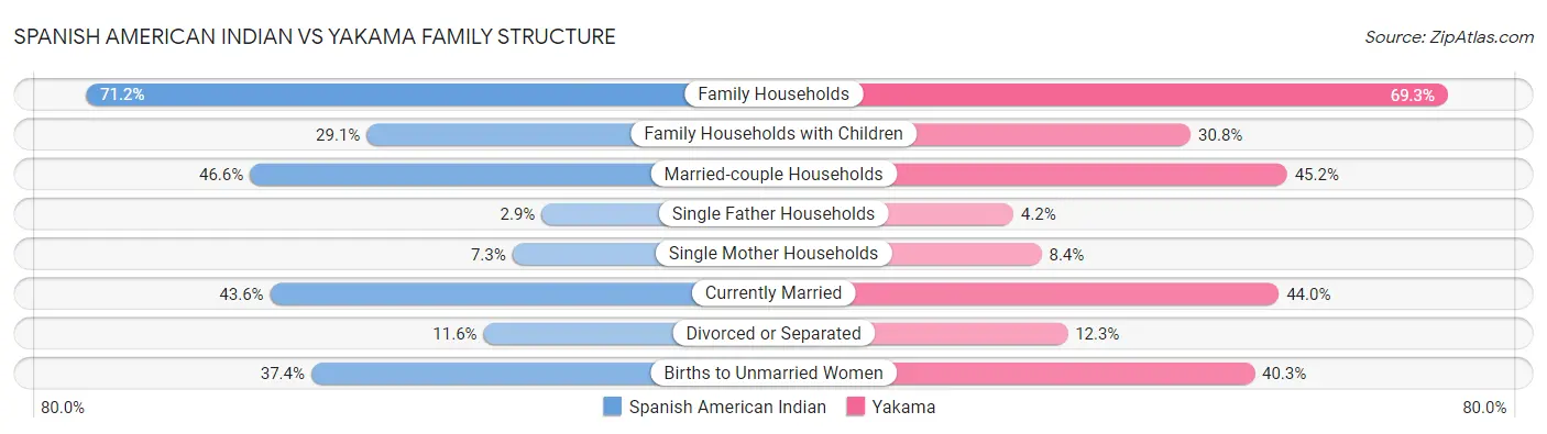 Spanish American Indian vs Yakama Family Structure