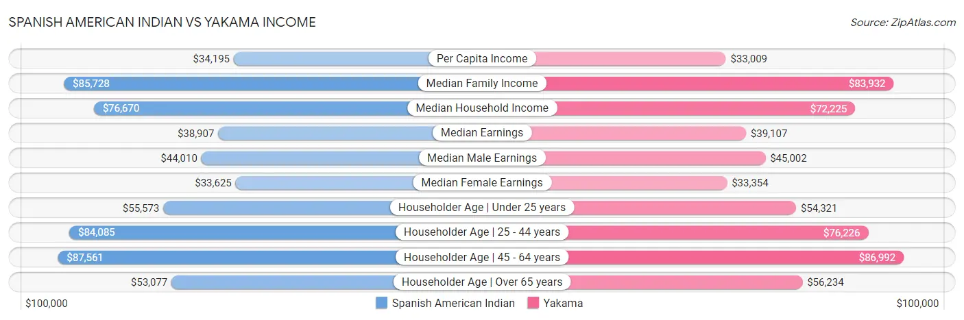 Spanish American Indian vs Yakama Income