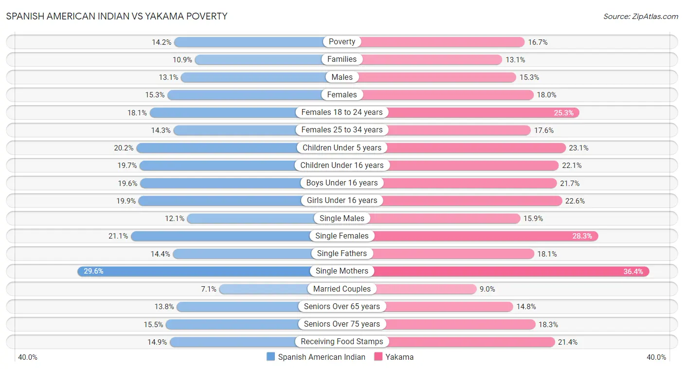 Spanish American Indian vs Yakama Poverty