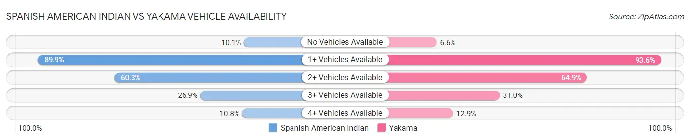 Spanish American Indian vs Yakama Vehicle Availability