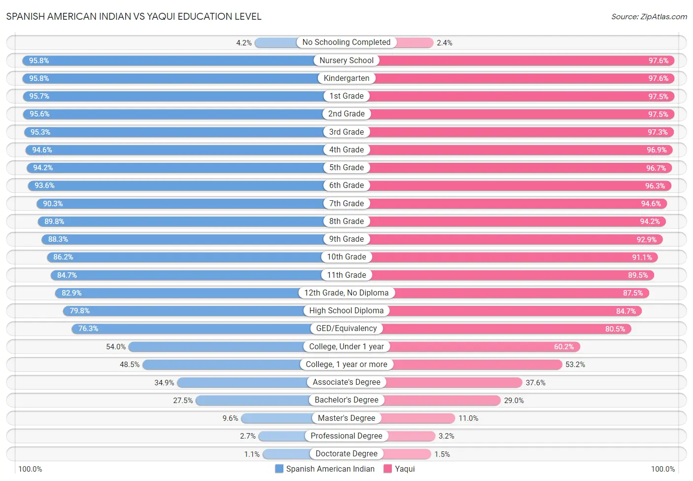 Spanish American Indian vs Yaqui Education Level