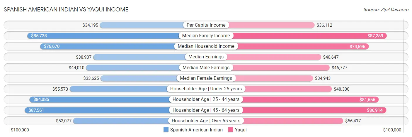Spanish American Indian vs Yaqui Income
