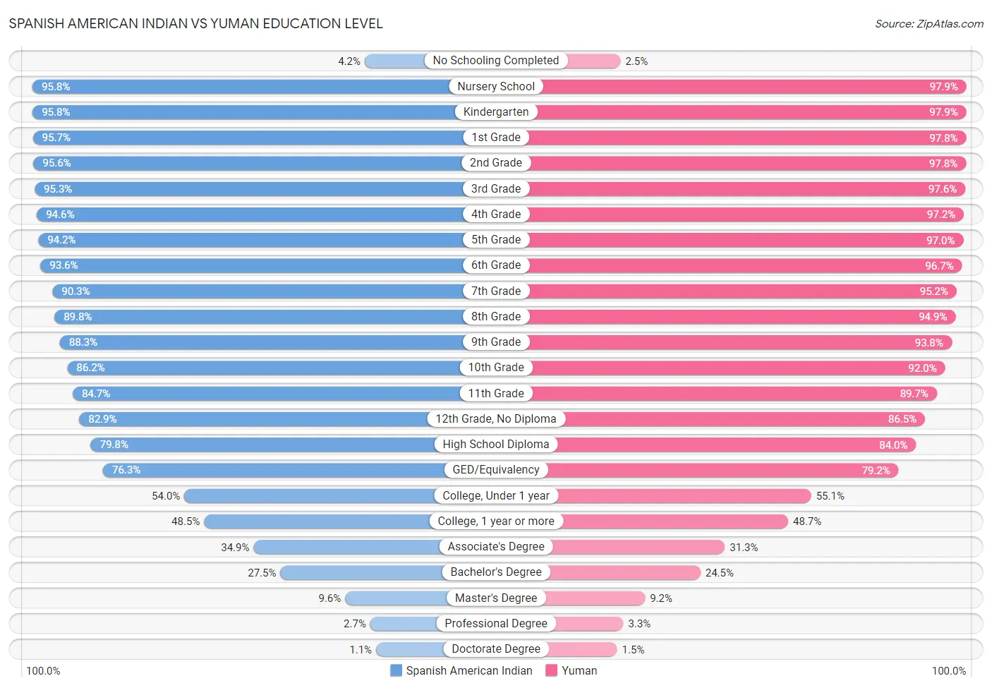 Spanish American Indian vs Yuman Education Level