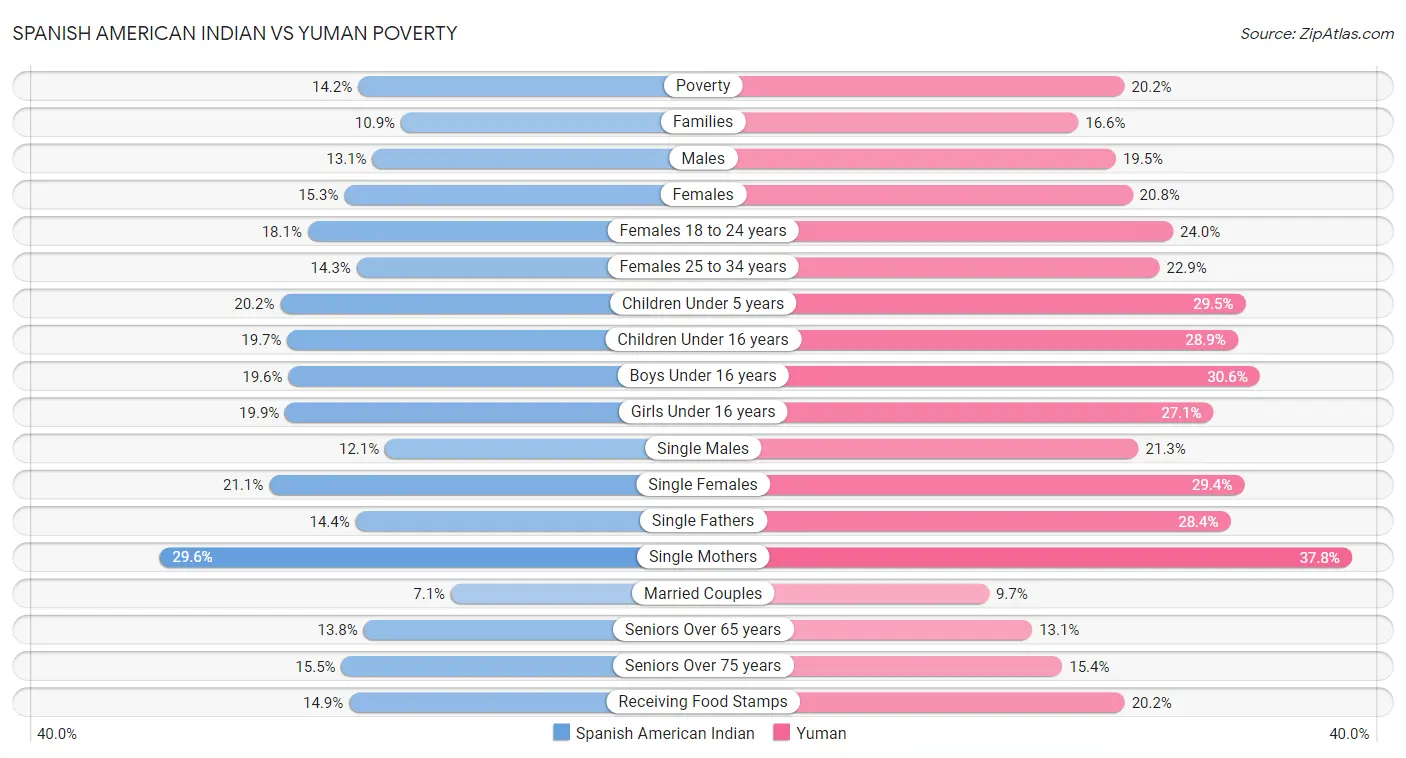 Spanish American Indian vs Yuman Poverty