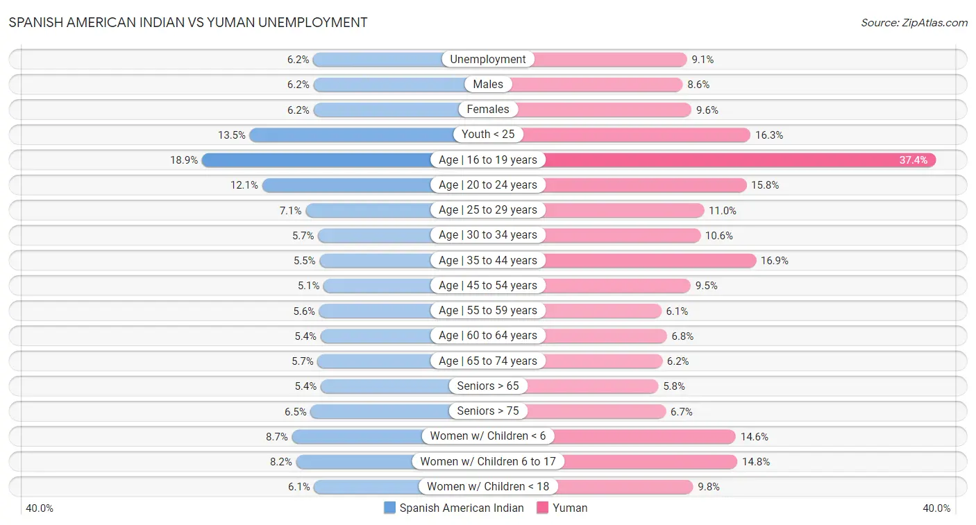 Spanish American Indian vs Yuman Unemployment