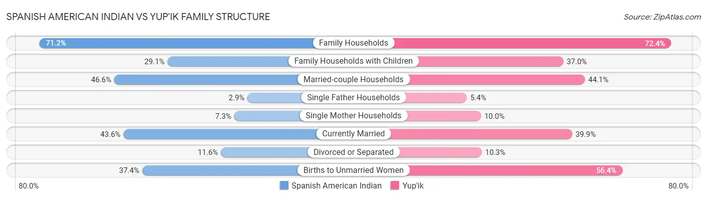Spanish American Indian vs Yup'ik Family Structure