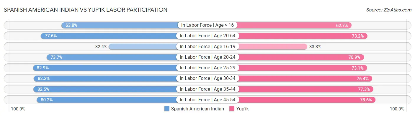 Spanish American Indian vs Yup'ik Labor Participation