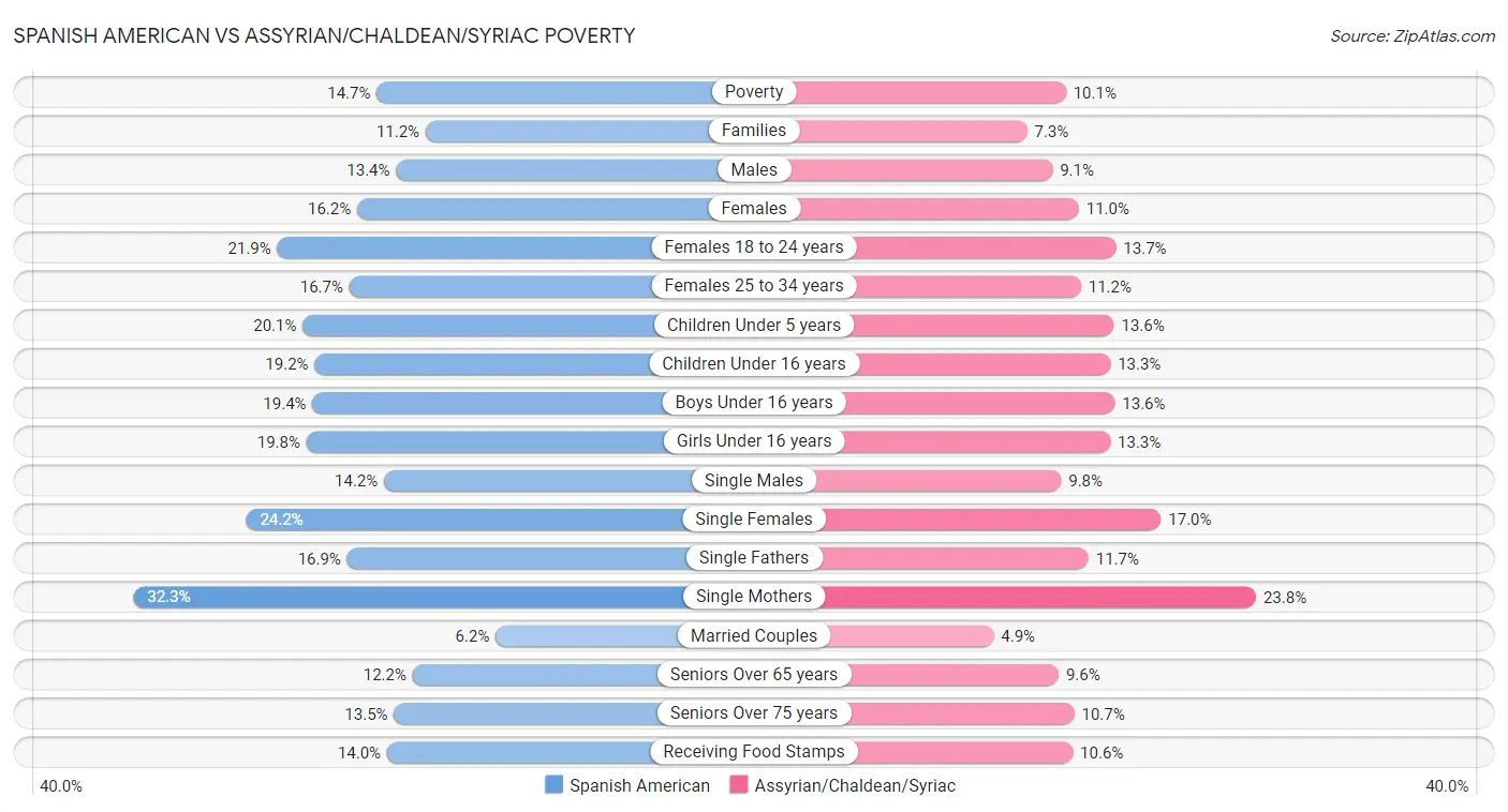 Spanish American vs Assyrian/Chaldean/Syriac Poverty