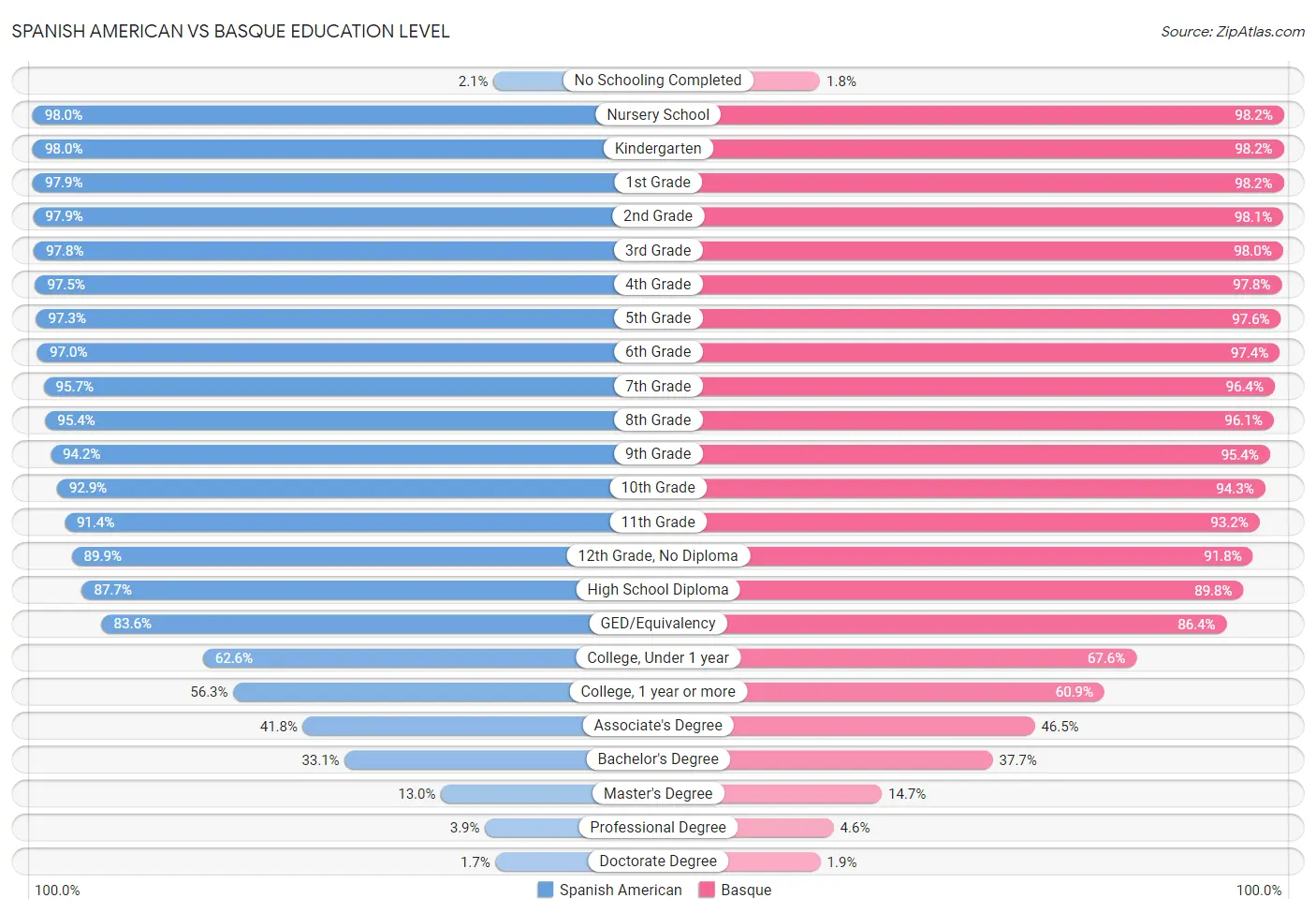 Spanish American vs Basque Education Level